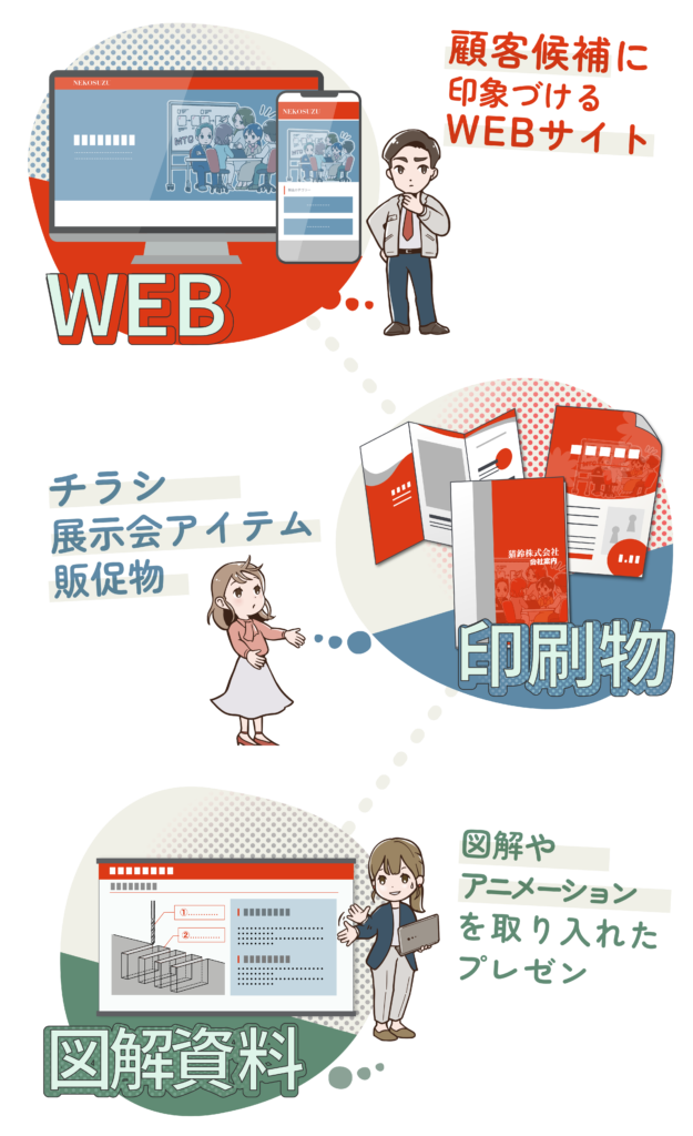 顧客に印象づけるWEBサイト
チラシや展示会アイテムや販促物
図解やアニメーション
